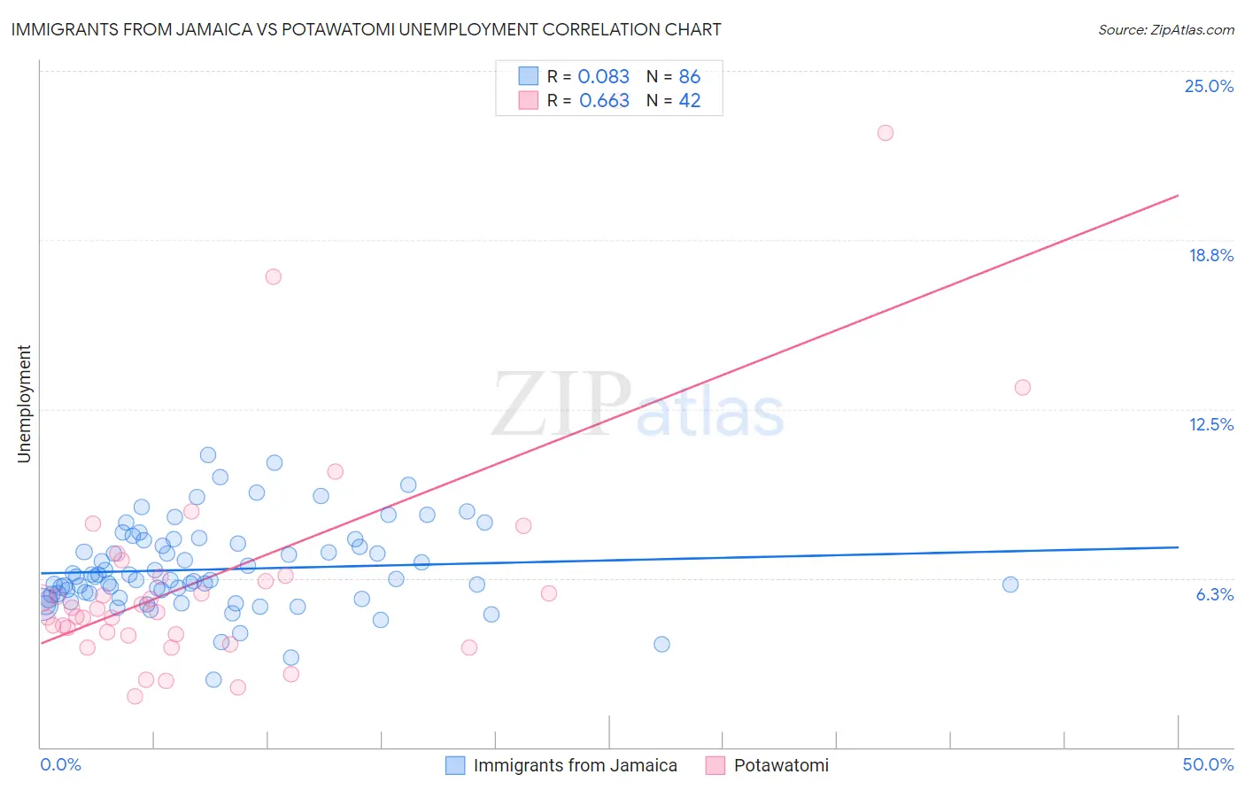 Immigrants from Jamaica vs Potawatomi Unemployment