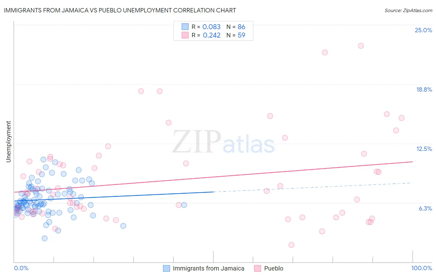 Immigrants from Jamaica vs Pueblo Unemployment