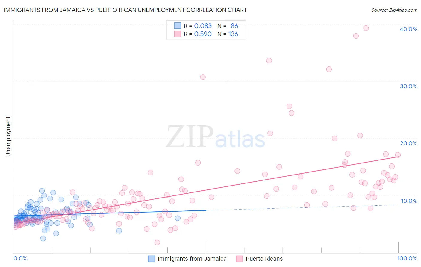 Immigrants from Jamaica vs Puerto Rican Unemployment