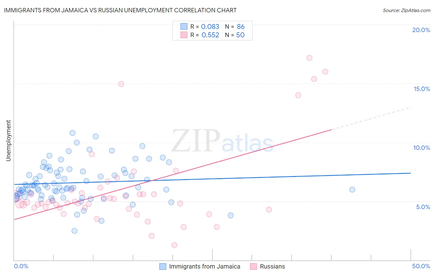 Immigrants from Jamaica vs Russian Unemployment