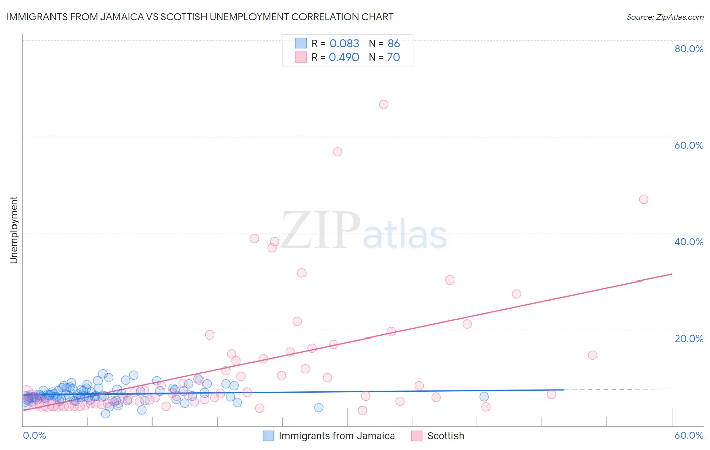 Immigrants from Jamaica vs Scottish Unemployment