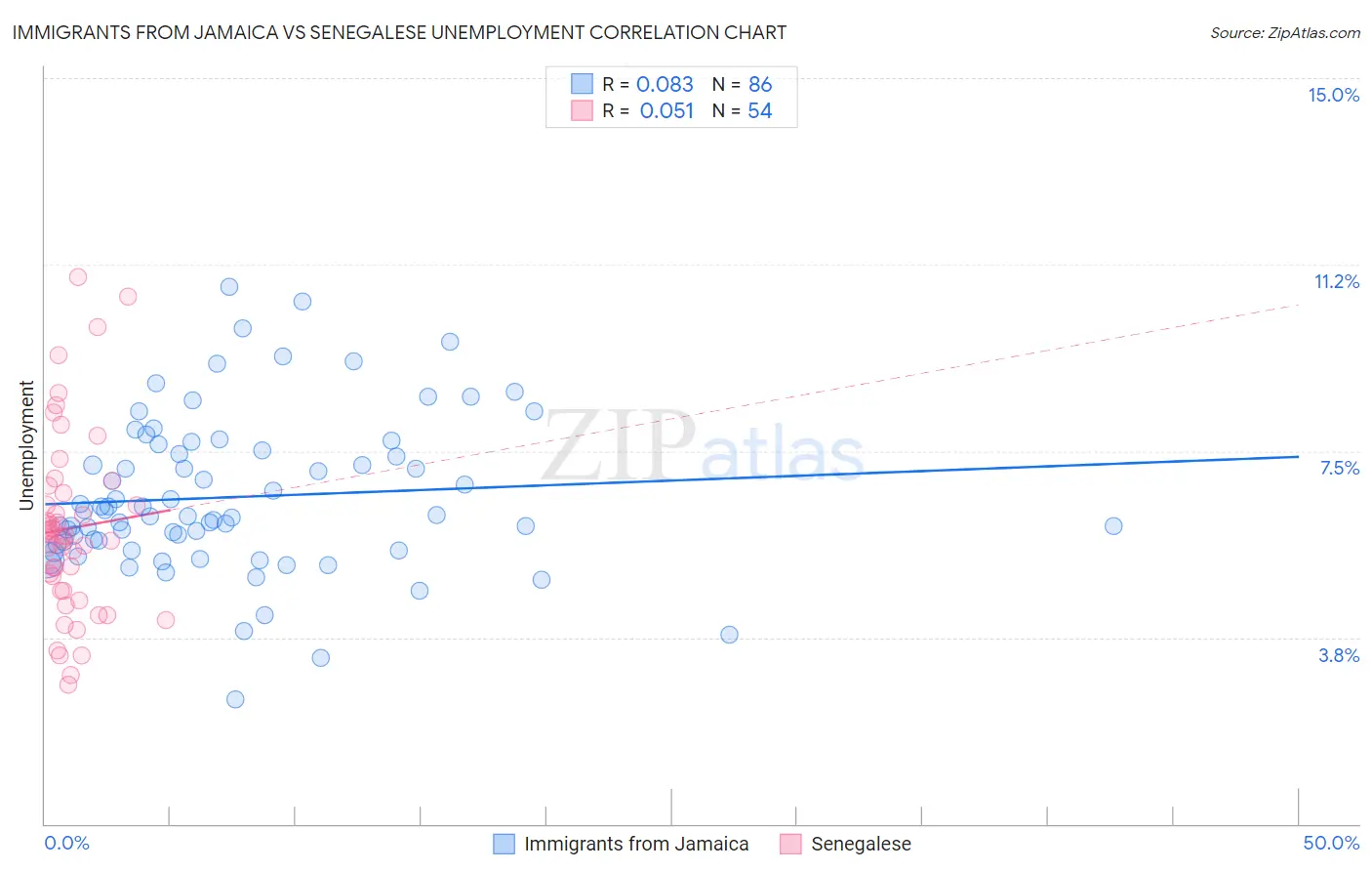 Immigrants from Jamaica vs Senegalese Unemployment