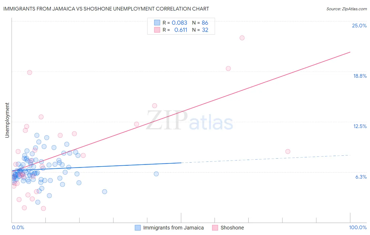 Immigrants from Jamaica vs Shoshone Unemployment