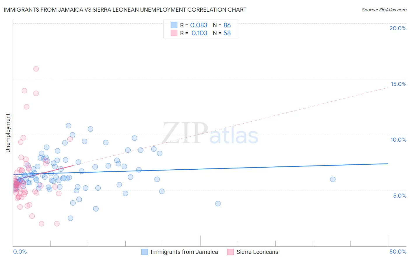 Immigrants from Jamaica vs Sierra Leonean Unemployment