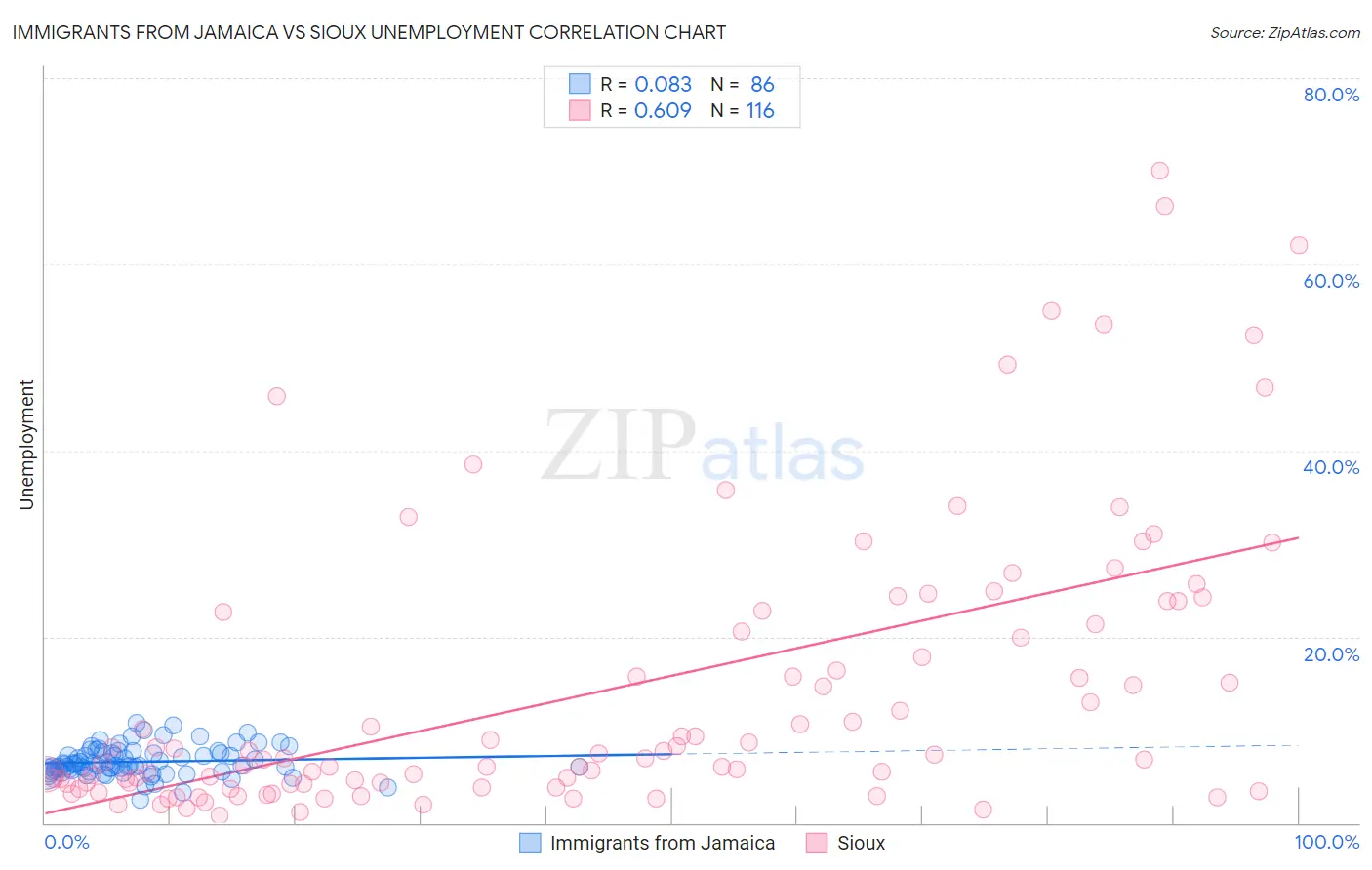 Immigrants from Jamaica vs Sioux Unemployment