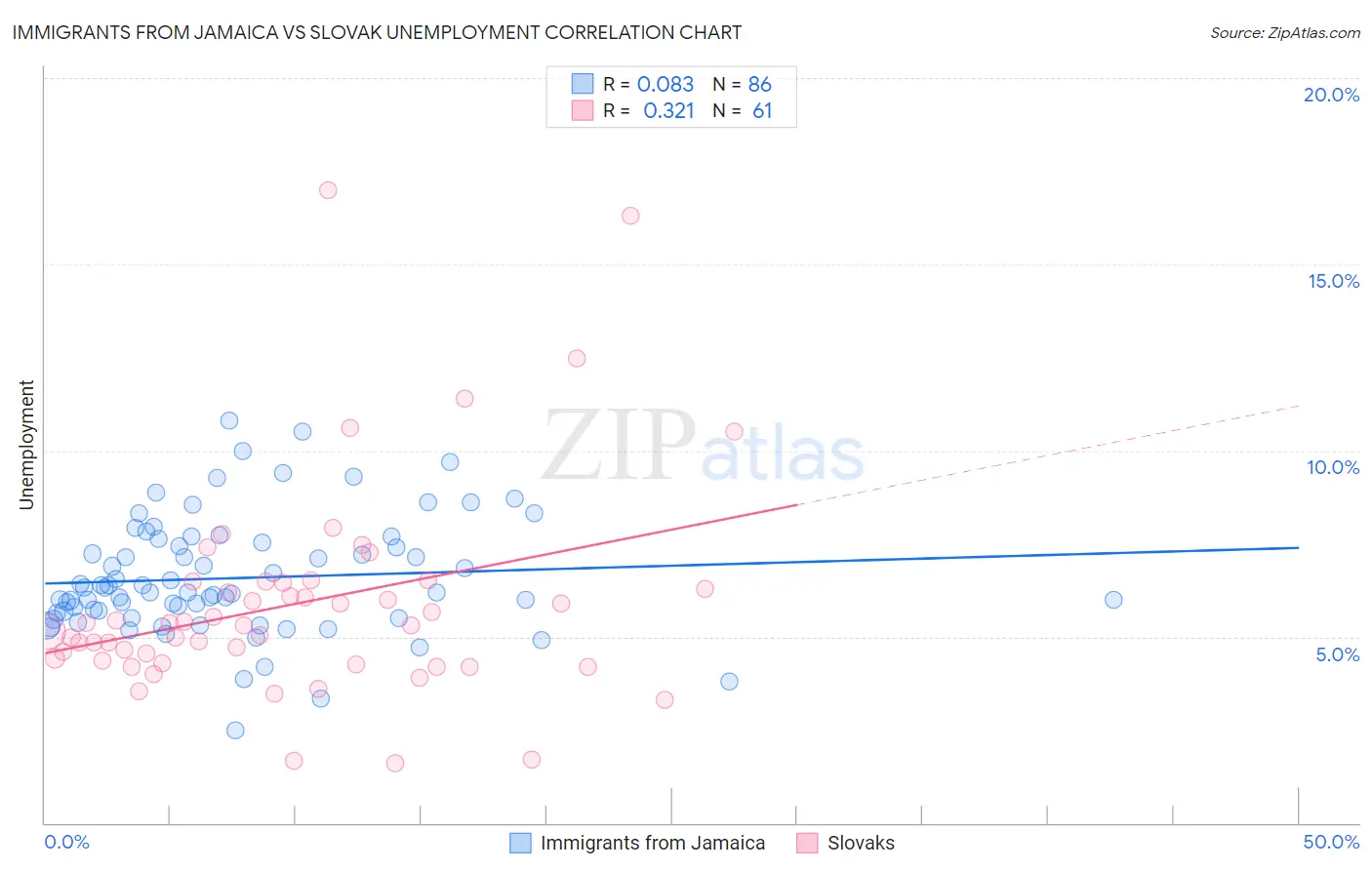 Immigrants from Jamaica vs Slovak Unemployment