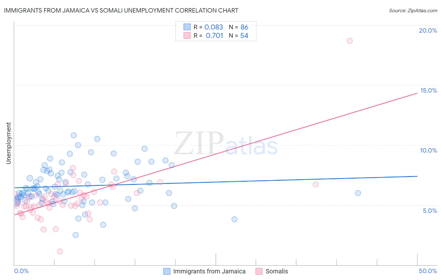 Immigrants from Jamaica vs Somali Unemployment