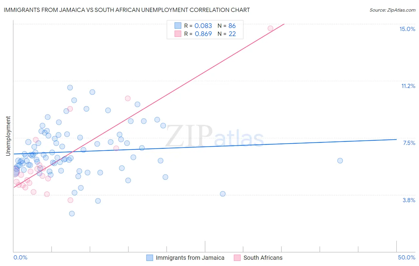 Immigrants from Jamaica vs South African Unemployment