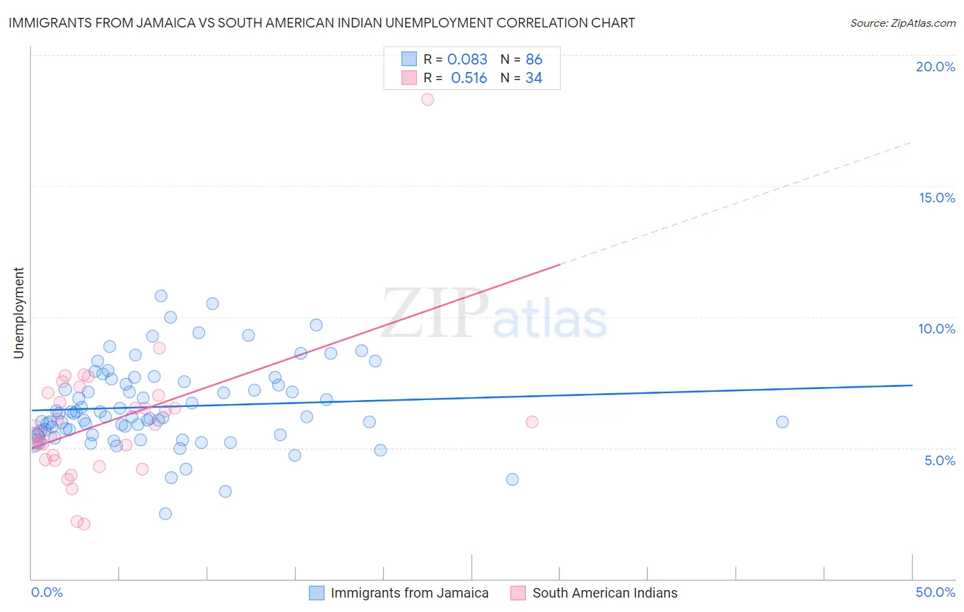 Immigrants from Jamaica vs South American Indian Unemployment