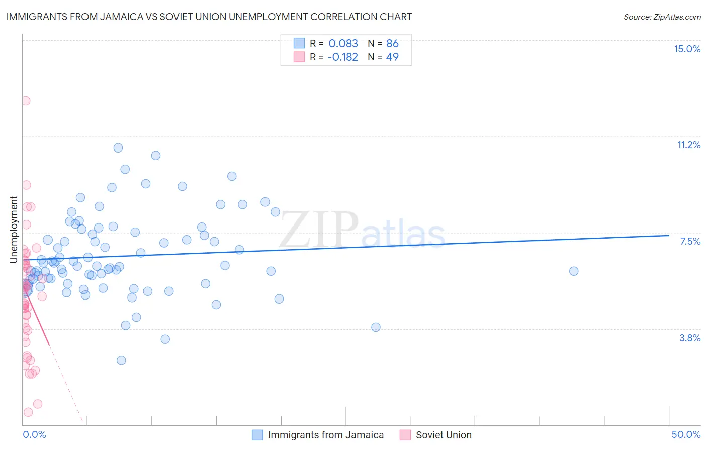 Immigrants from Jamaica vs Soviet Union Unemployment