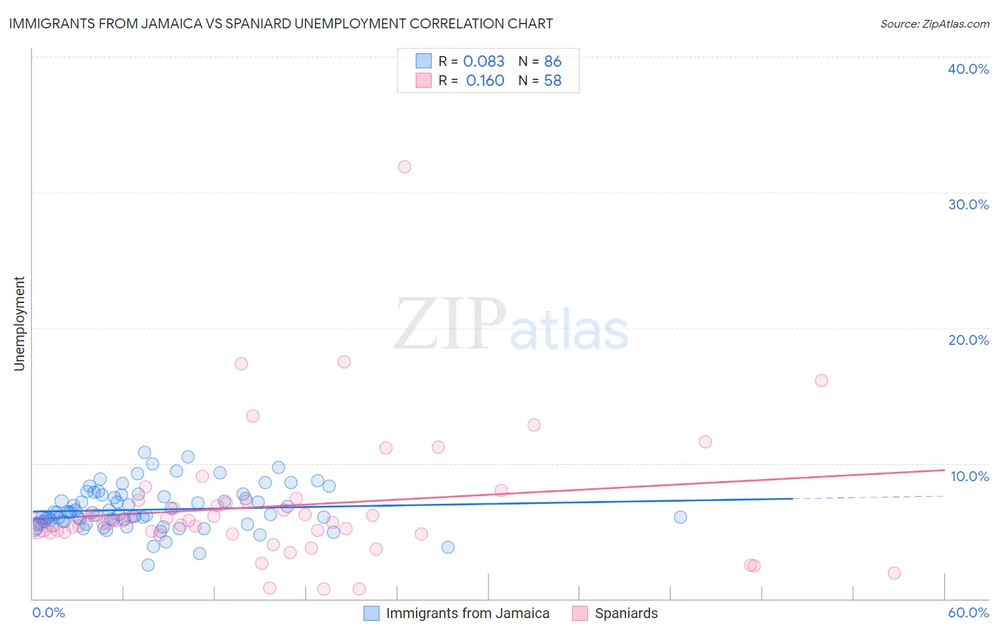 Immigrants from Jamaica vs Spaniard Unemployment