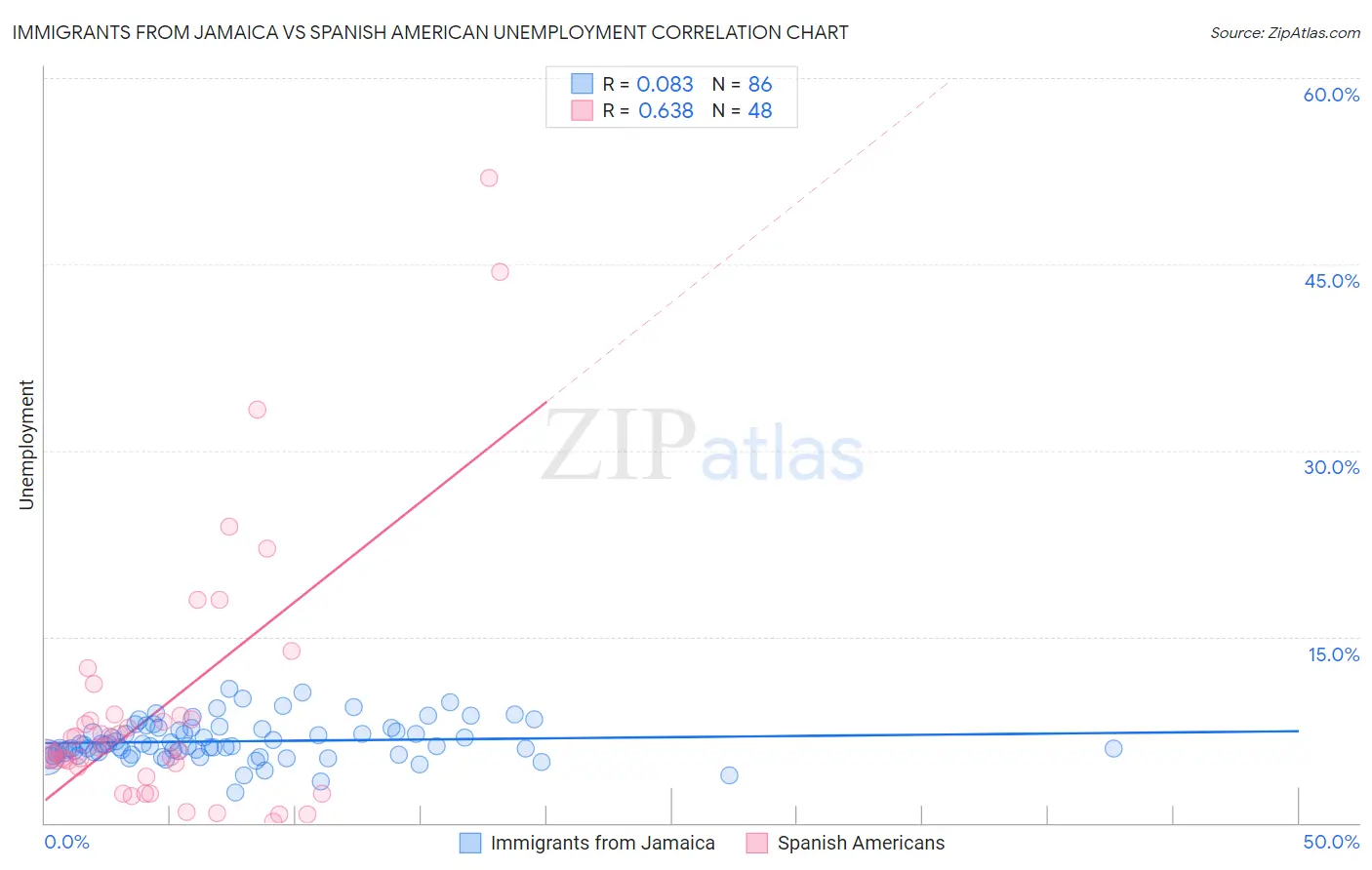 Immigrants from Jamaica vs Spanish American Unemployment