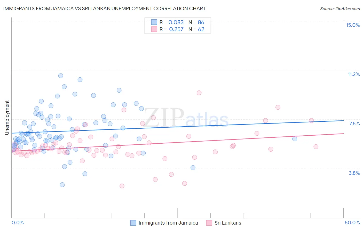 Immigrants from Jamaica vs Sri Lankan Unemployment