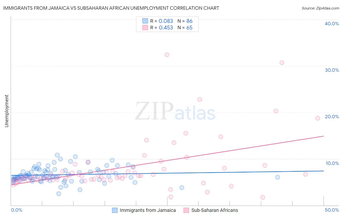 Immigrants from Jamaica vs Subsaharan African Unemployment