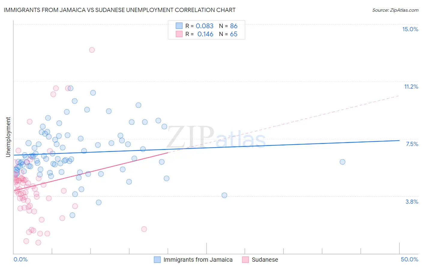 Immigrants from Jamaica vs Sudanese Unemployment