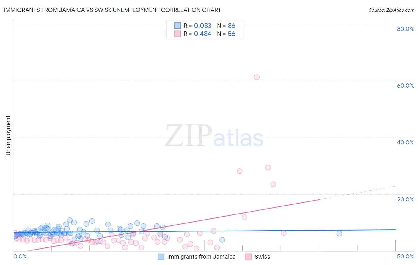 Immigrants from Jamaica vs Swiss Unemployment