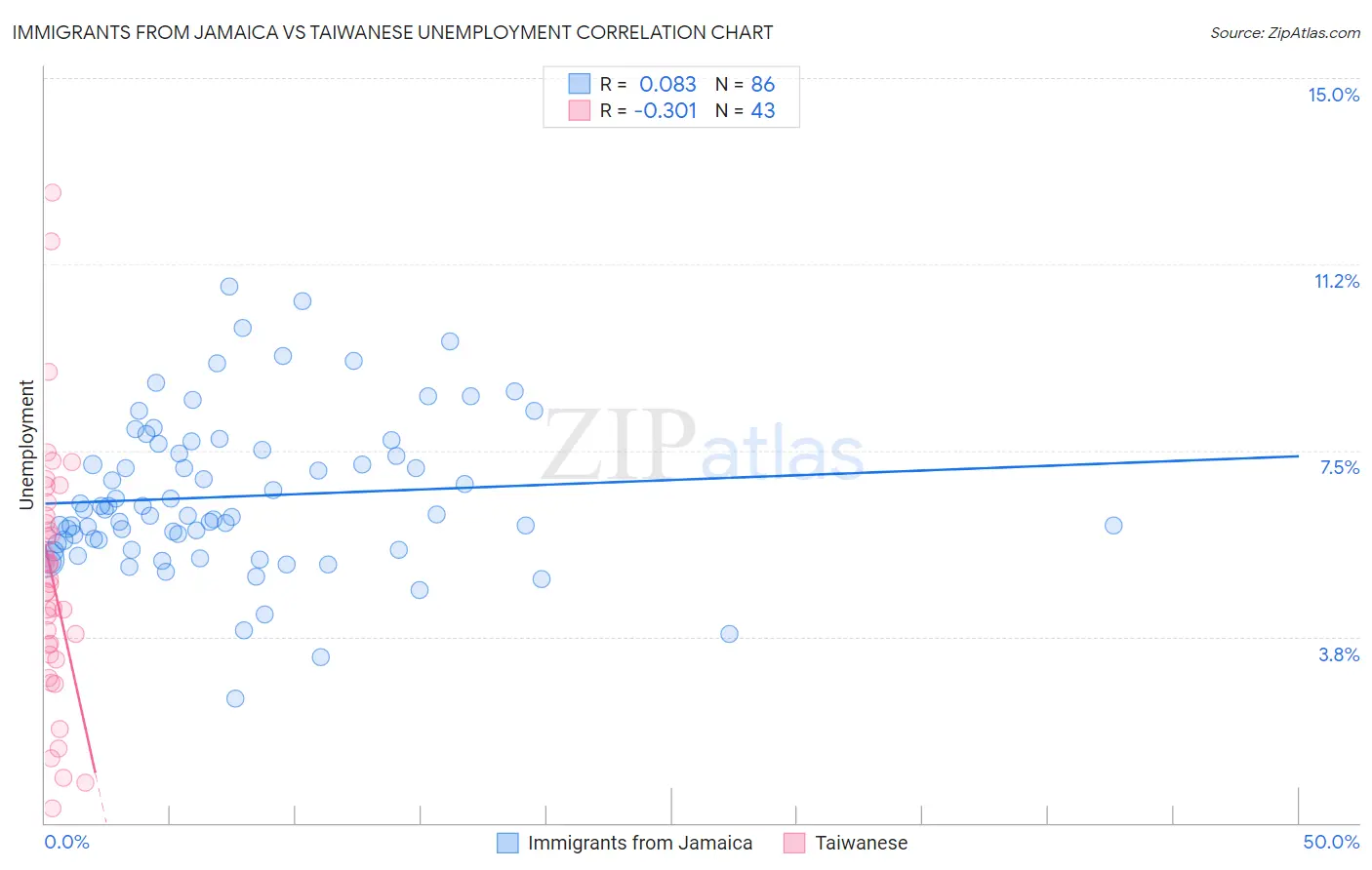 Immigrants from Jamaica vs Taiwanese Unemployment