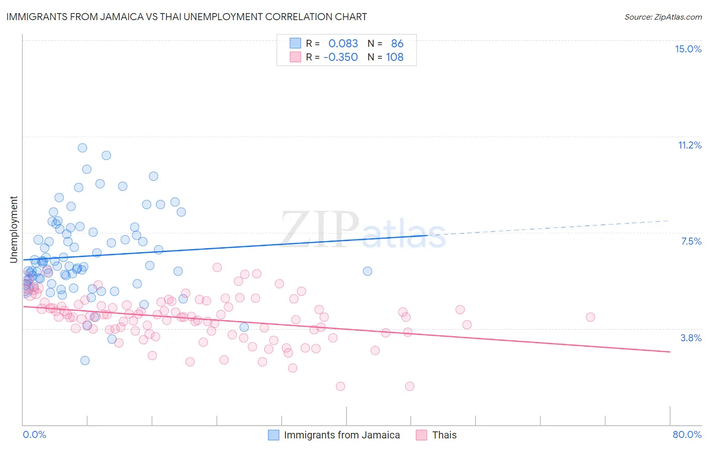 Immigrants from Jamaica vs Thai Unemployment