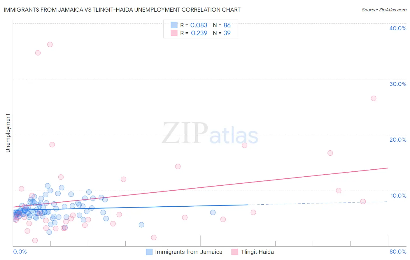 Immigrants from Jamaica vs Tlingit-Haida Unemployment