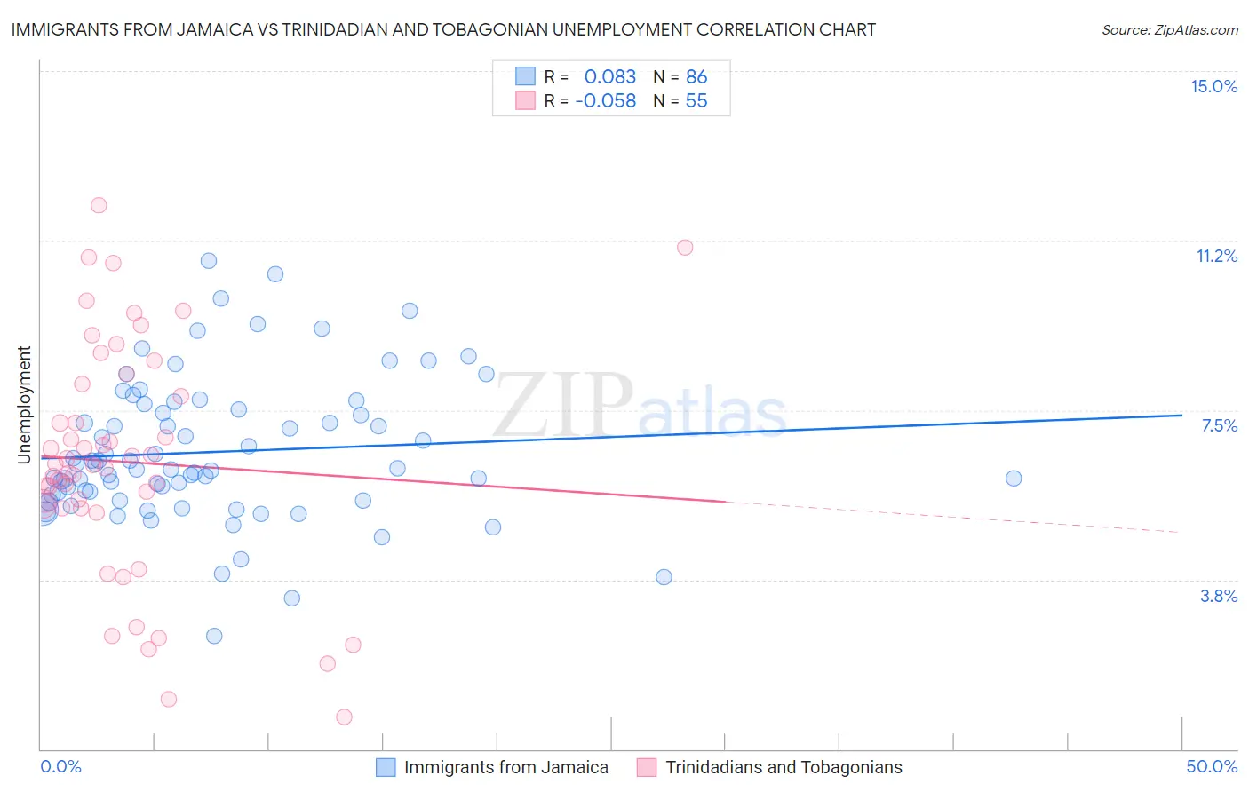 Immigrants from Jamaica vs Trinidadian and Tobagonian Unemployment