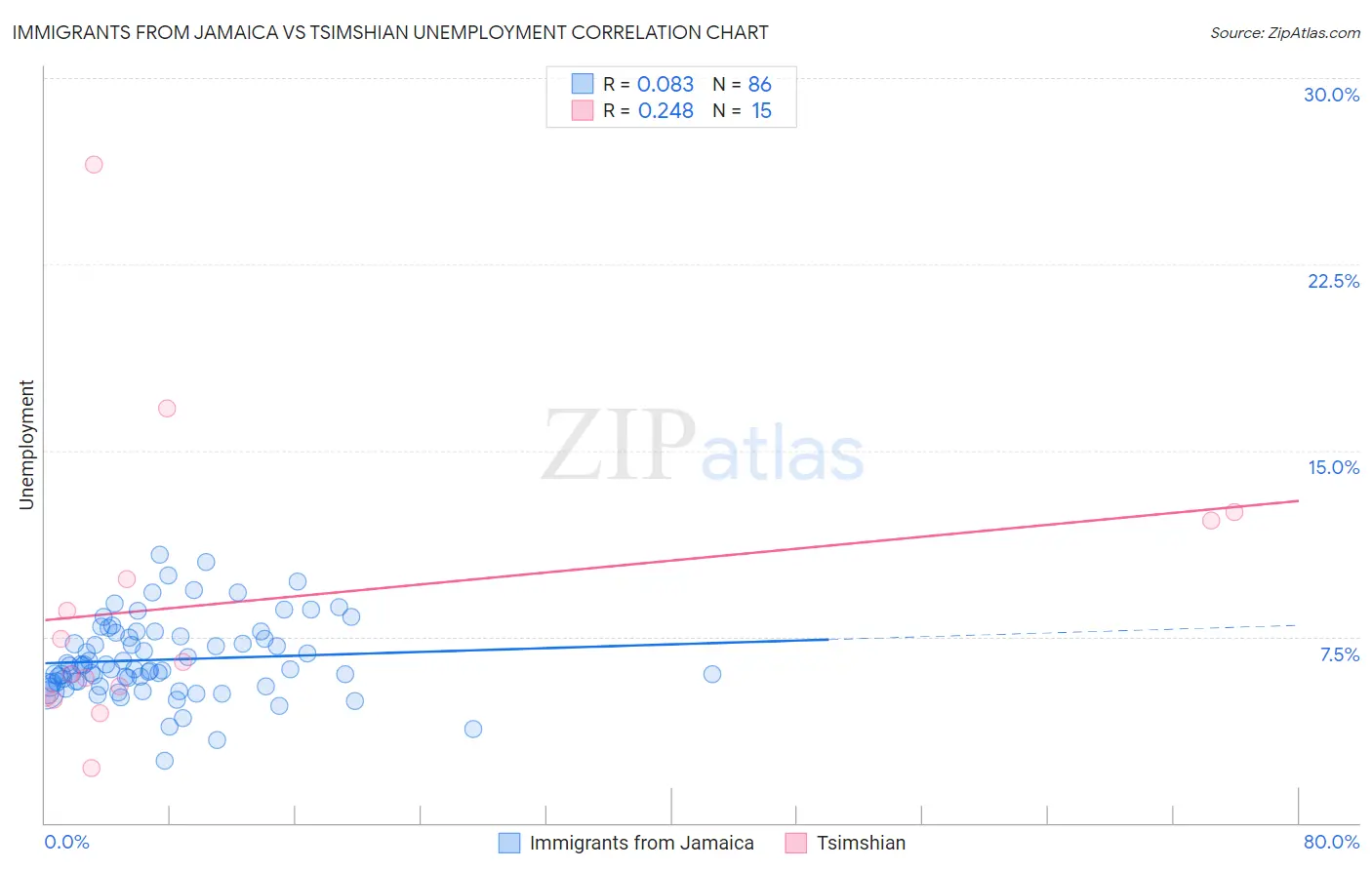 Immigrants from Jamaica vs Tsimshian Unemployment