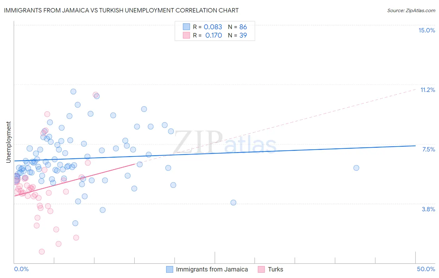 Immigrants from Jamaica vs Turkish Unemployment