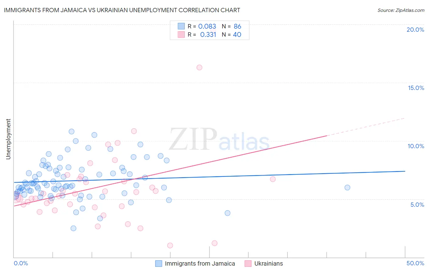 Immigrants from Jamaica vs Ukrainian Unemployment