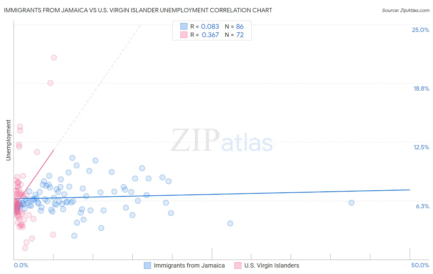 Immigrants from Jamaica vs U.S. Virgin Islander Unemployment
