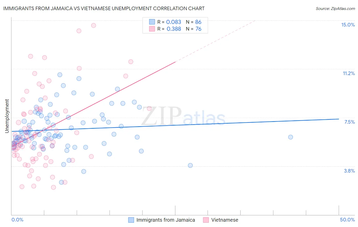 Immigrants from Jamaica vs Vietnamese Unemployment