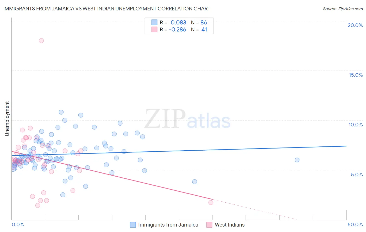 Immigrants from Jamaica vs West Indian Unemployment