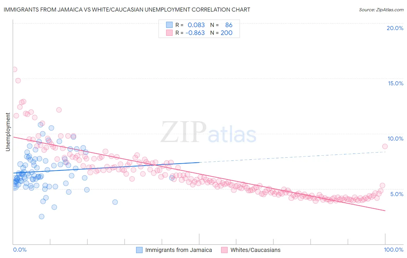 Immigrants from Jamaica vs White/Caucasian Unemployment