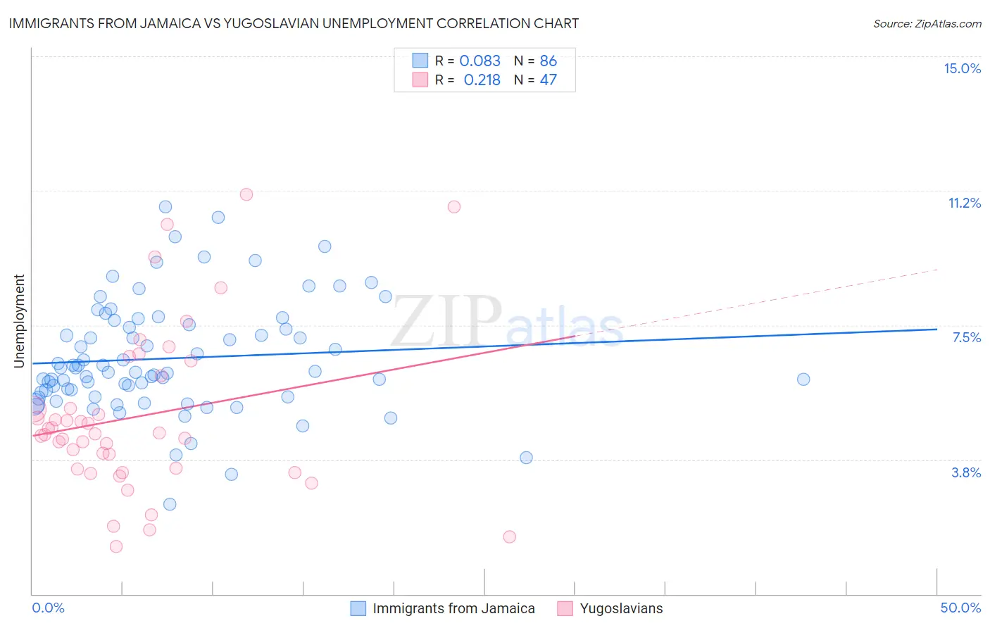 Immigrants from Jamaica vs Yugoslavian Unemployment