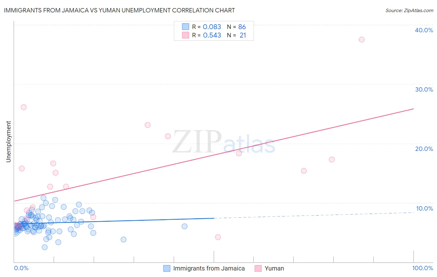 Immigrants from Jamaica vs Yuman Unemployment