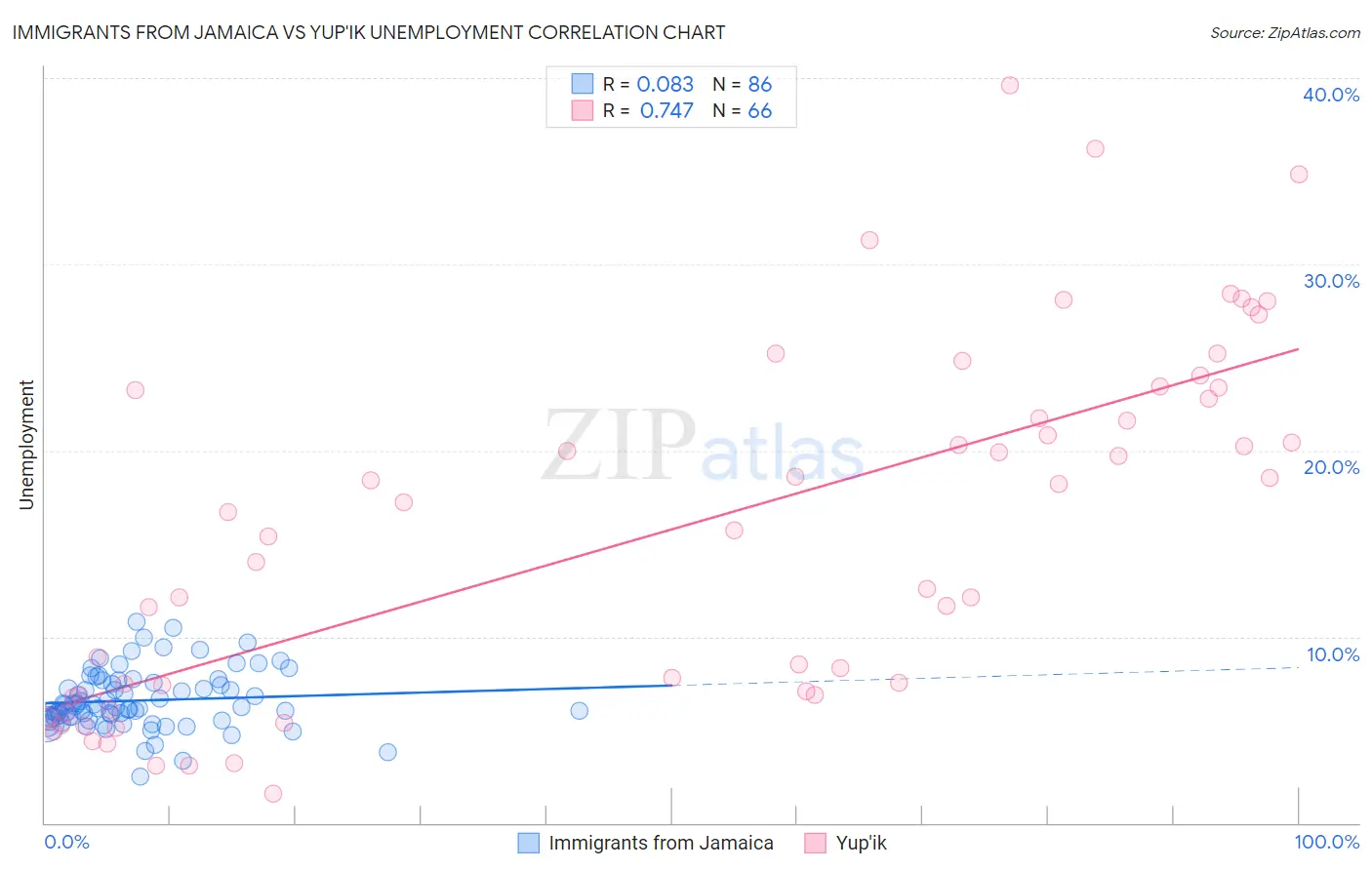 Immigrants from Jamaica vs Yup'ik Unemployment