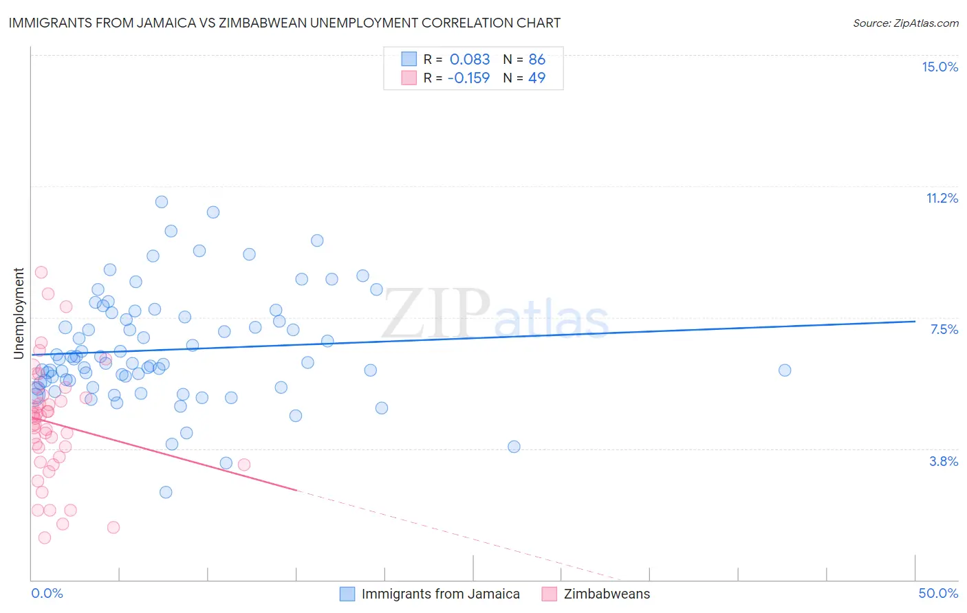 Immigrants from Jamaica vs Zimbabwean Unemployment