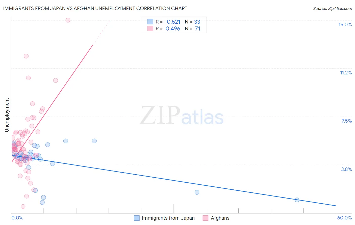 Immigrants from Japan vs Afghan Unemployment