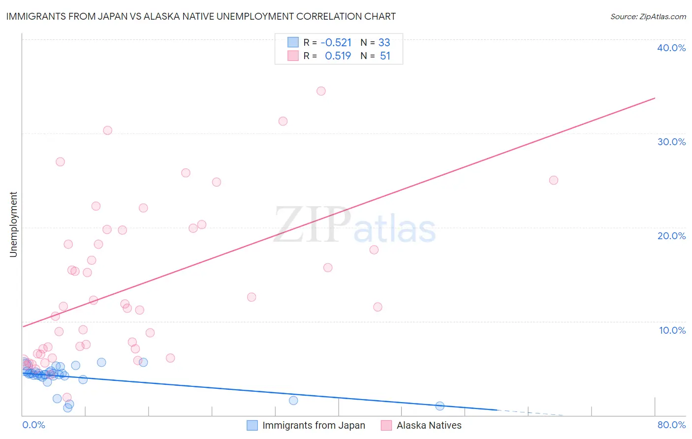 Immigrants from Japan vs Alaska Native Unemployment