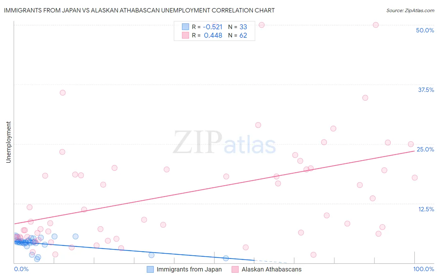 Immigrants from Japan vs Alaskan Athabascan Unemployment