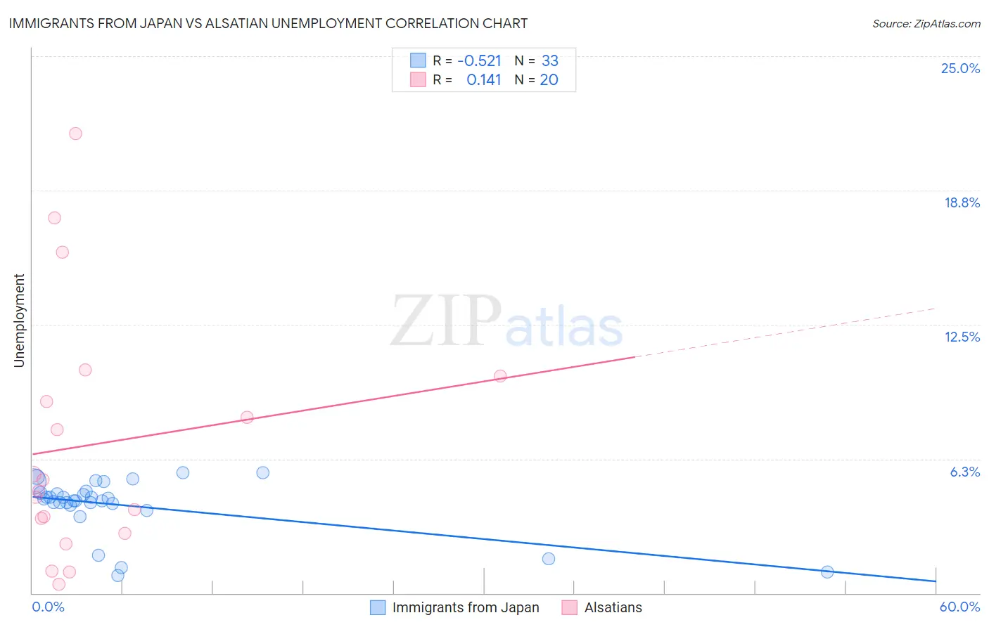 Immigrants from Japan vs Alsatian Unemployment