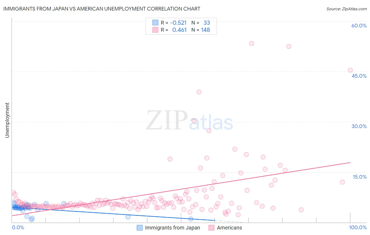 Immigrants from Japan vs American Unemployment