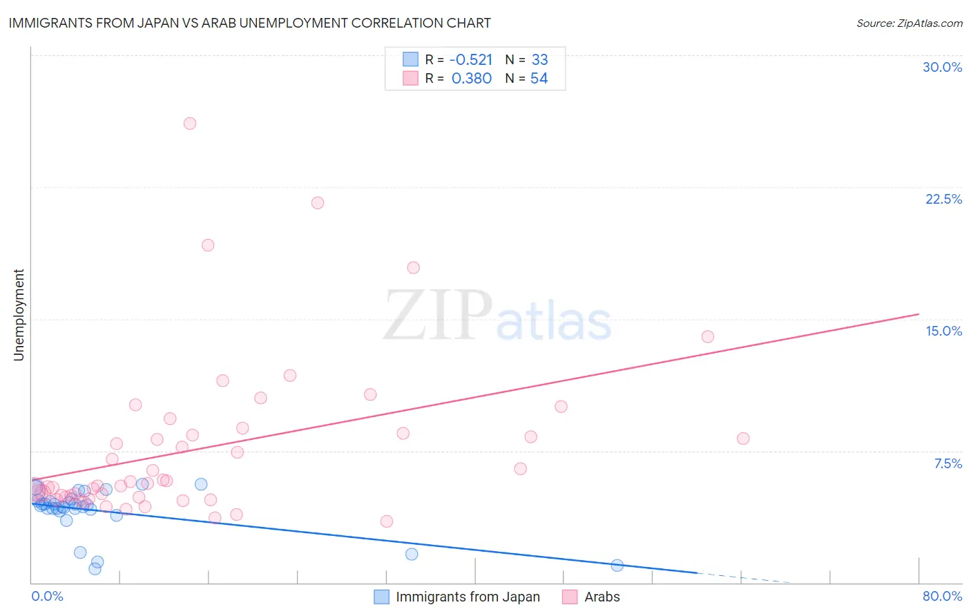 Immigrants from Japan vs Arab Unemployment