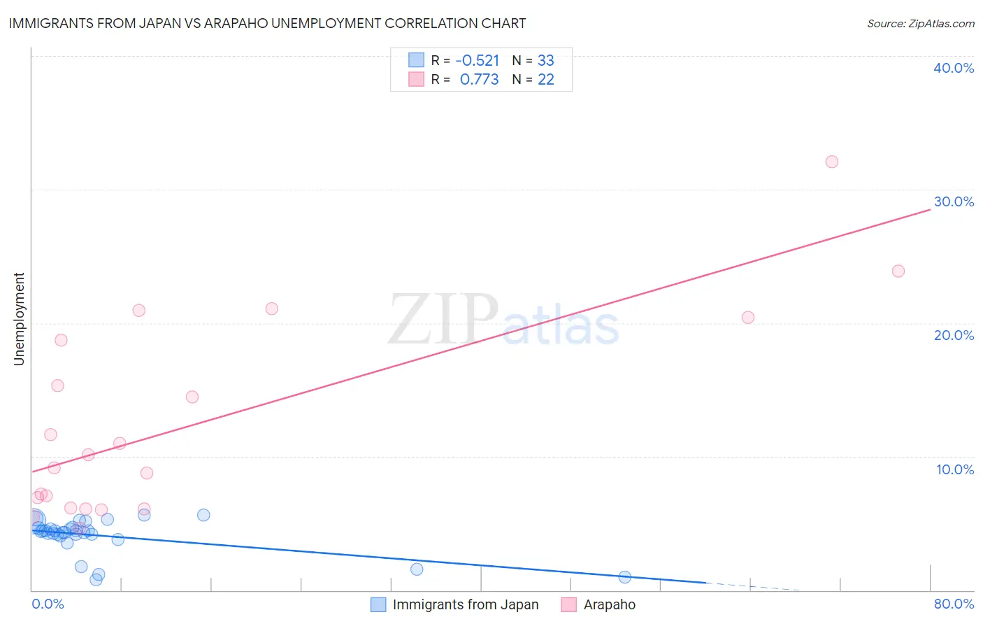 Immigrants from Japan vs Arapaho Unemployment