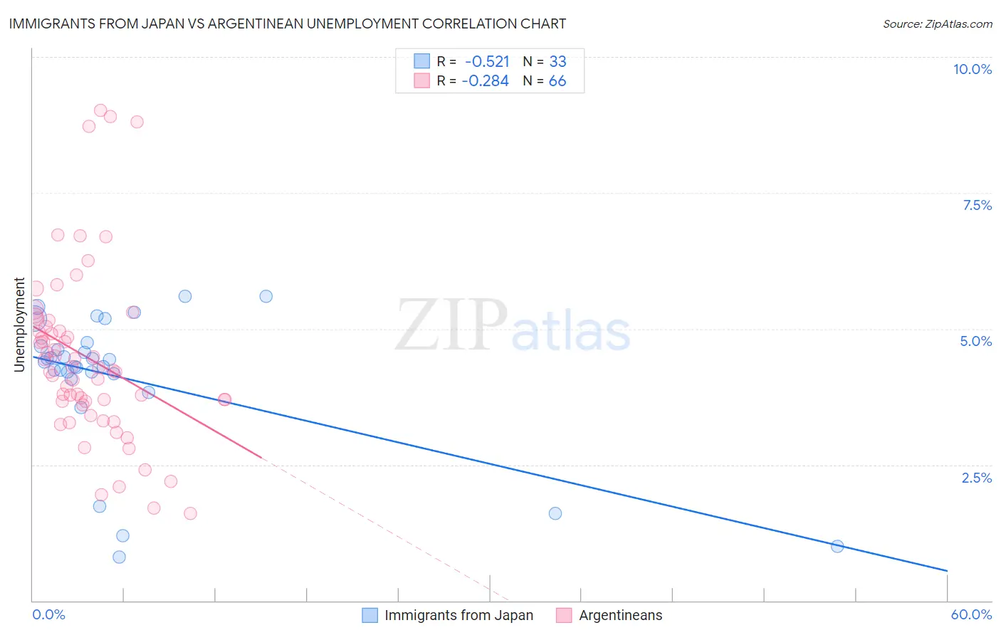 Immigrants from Japan vs Argentinean Unemployment
