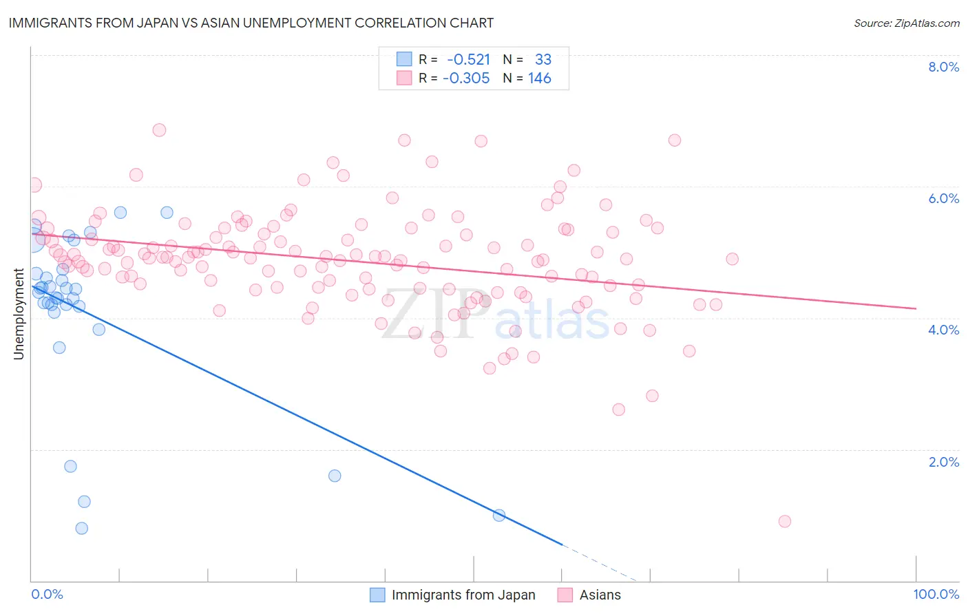 Immigrants from Japan vs Asian Unemployment