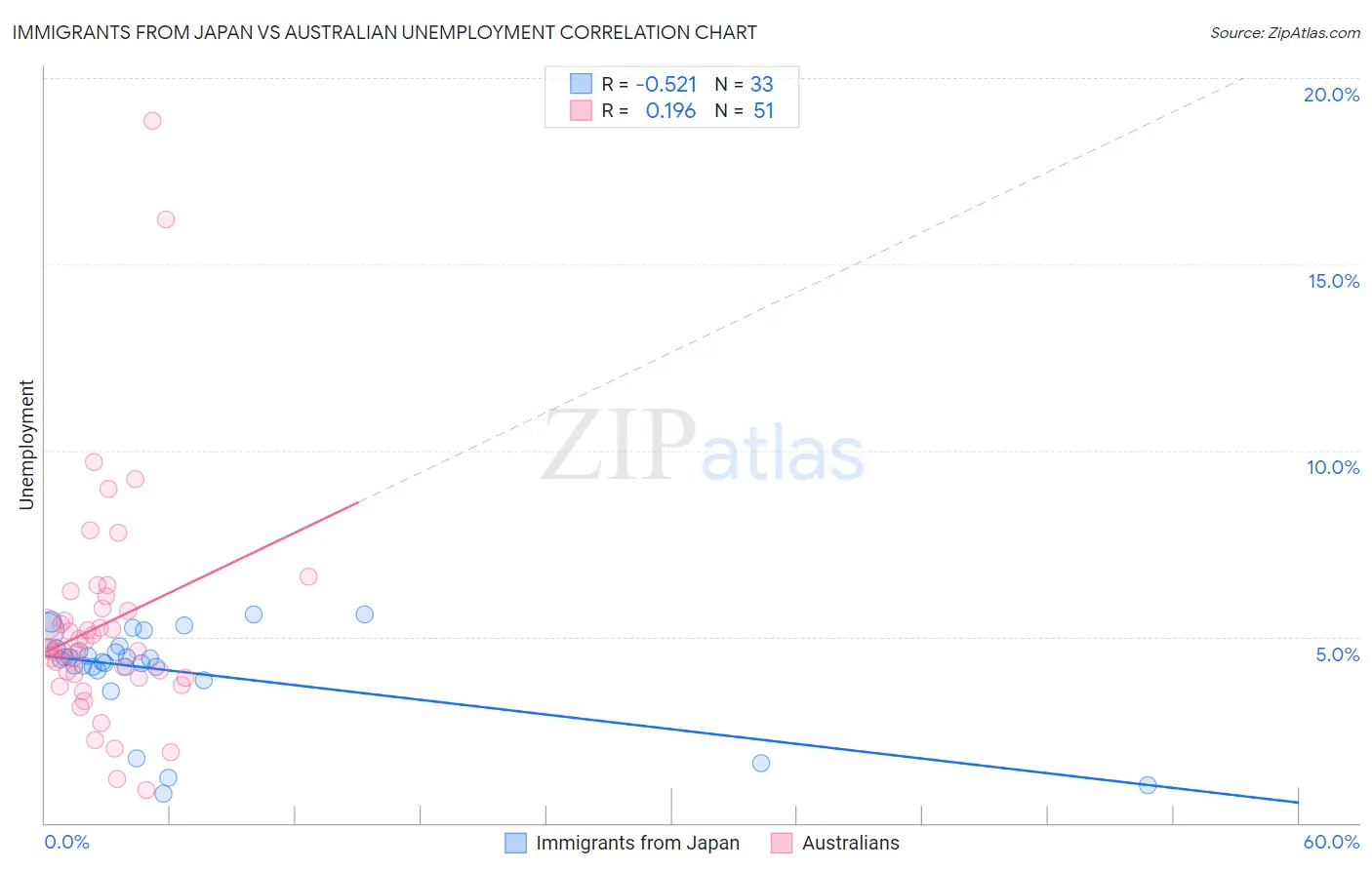 Immigrants from Japan vs Australian Unemployment