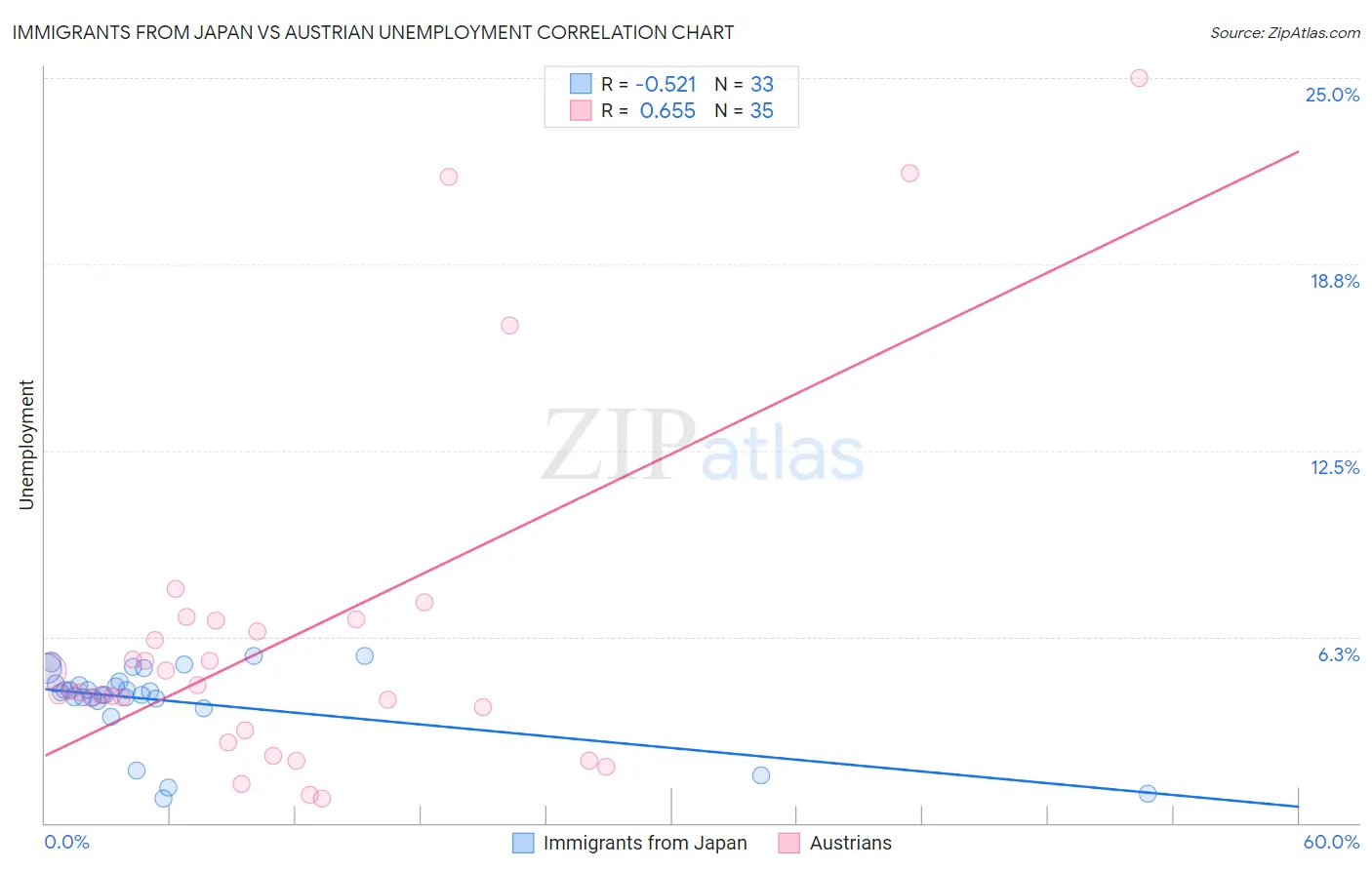 Immigrants from Japan vs Austrian Unemployment