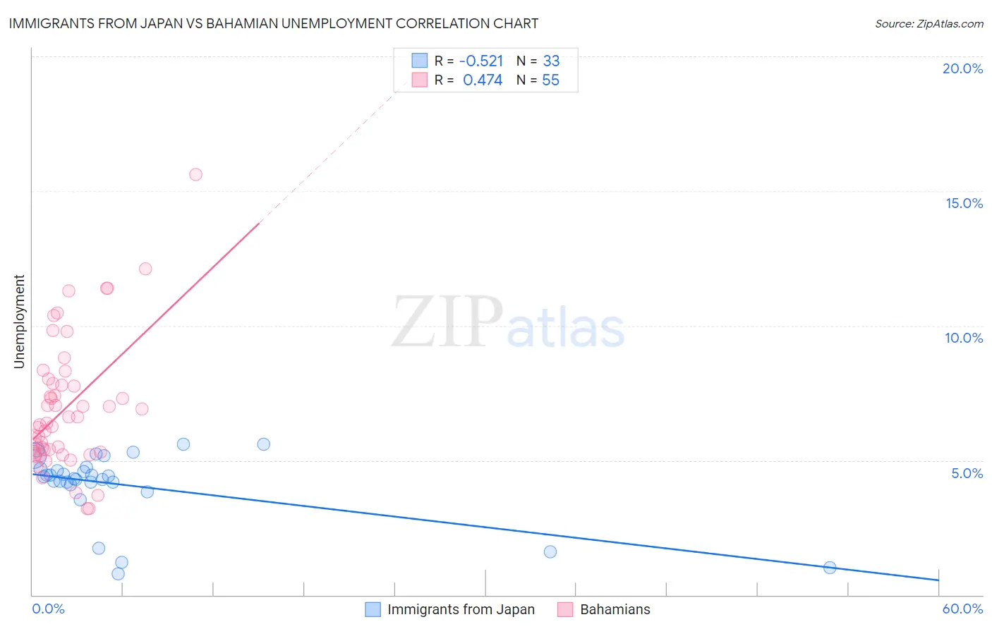 Immigrants from Japan vs Bahamian Unemployment