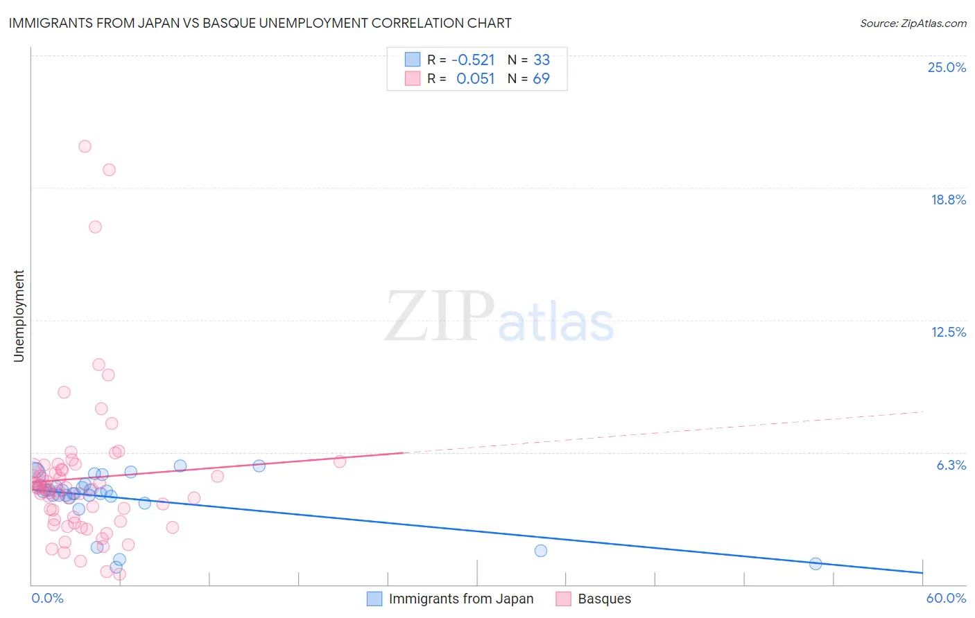 Immigrants from Japan vs Basque Unemployment