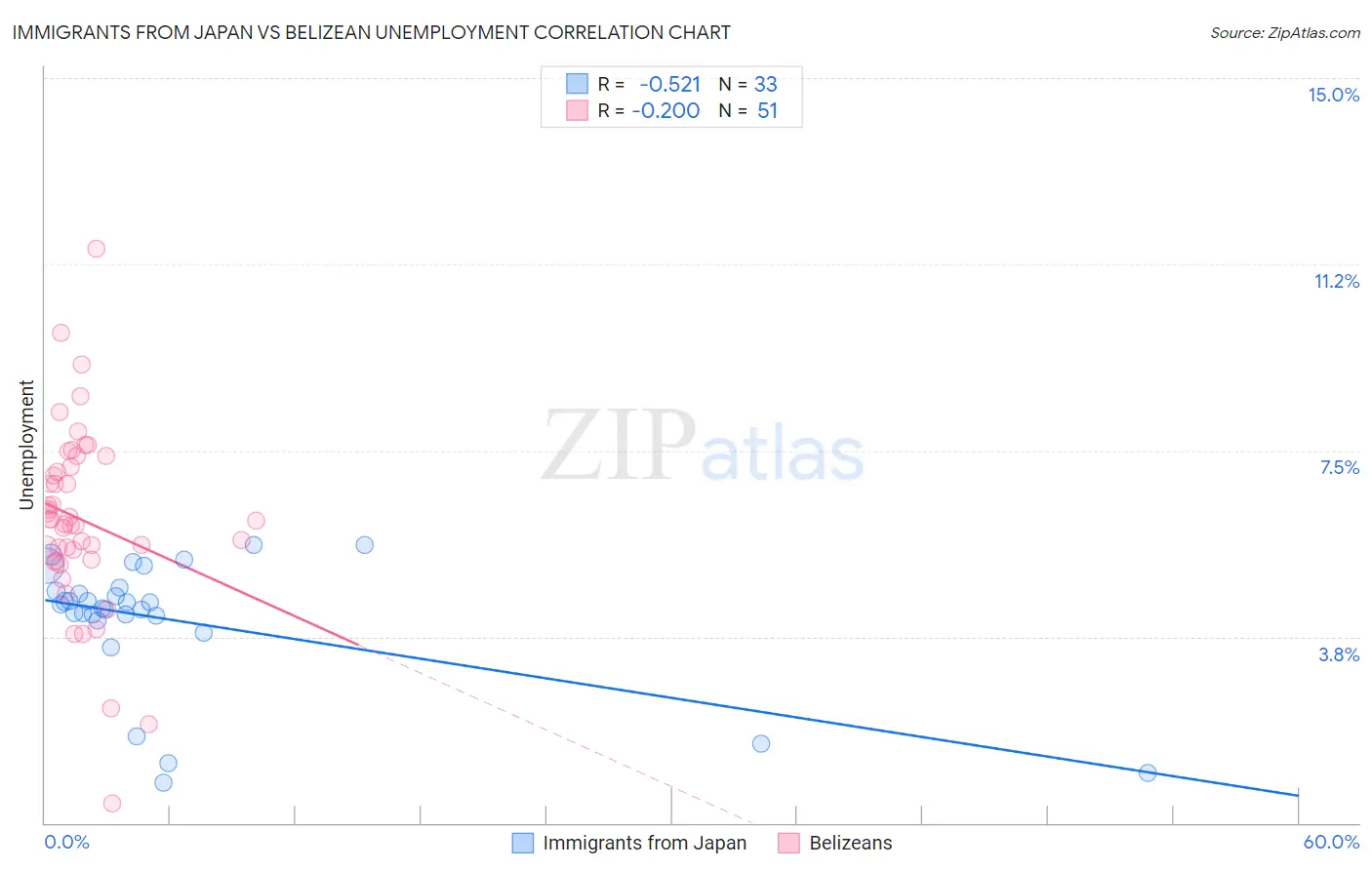 Immigrants from Japan vs Belizean Unemployment