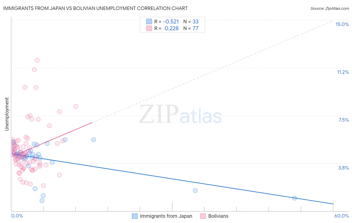 Immigrants from Japan vs Bolivian Unemployment